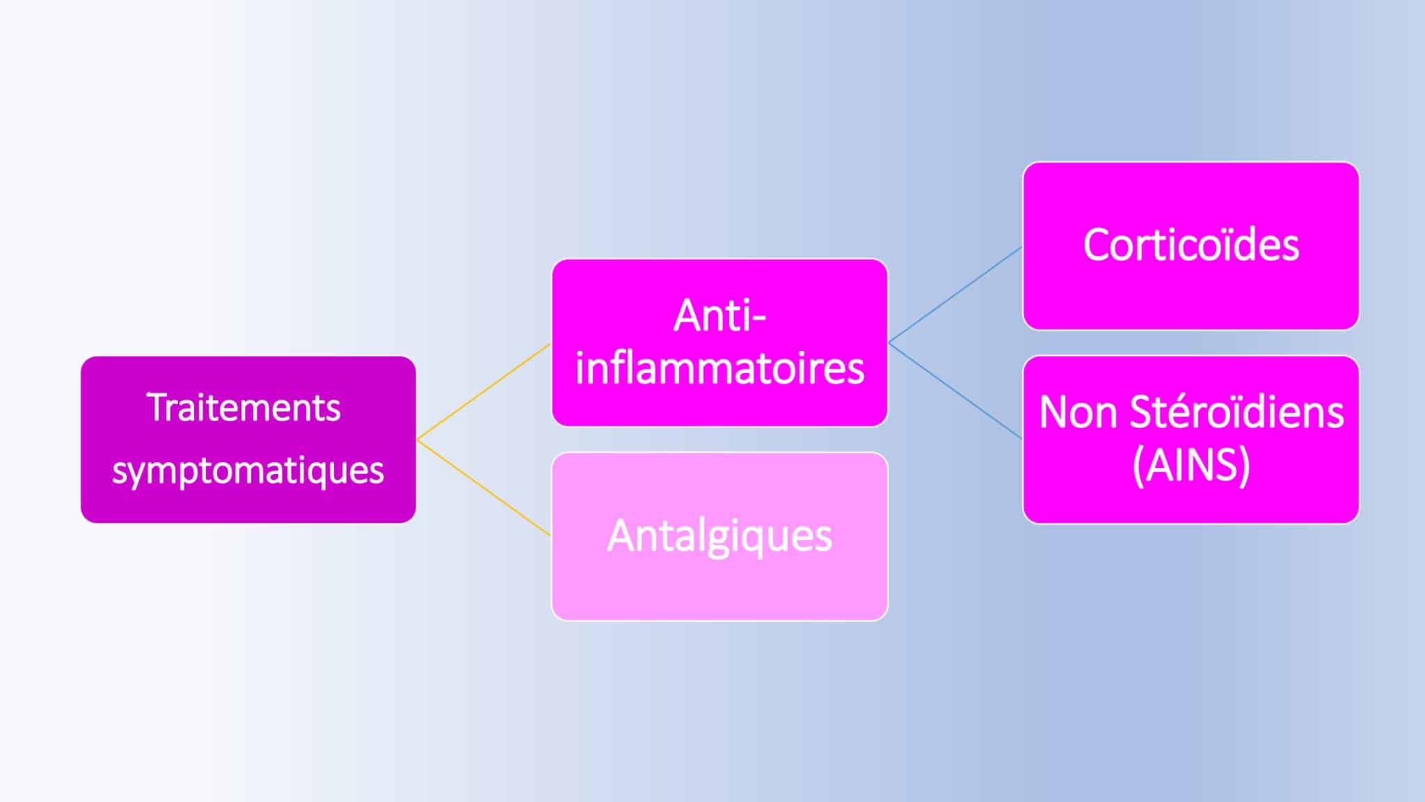 Les traitements des rhumatismes inflammatoires chroniques - AFPric