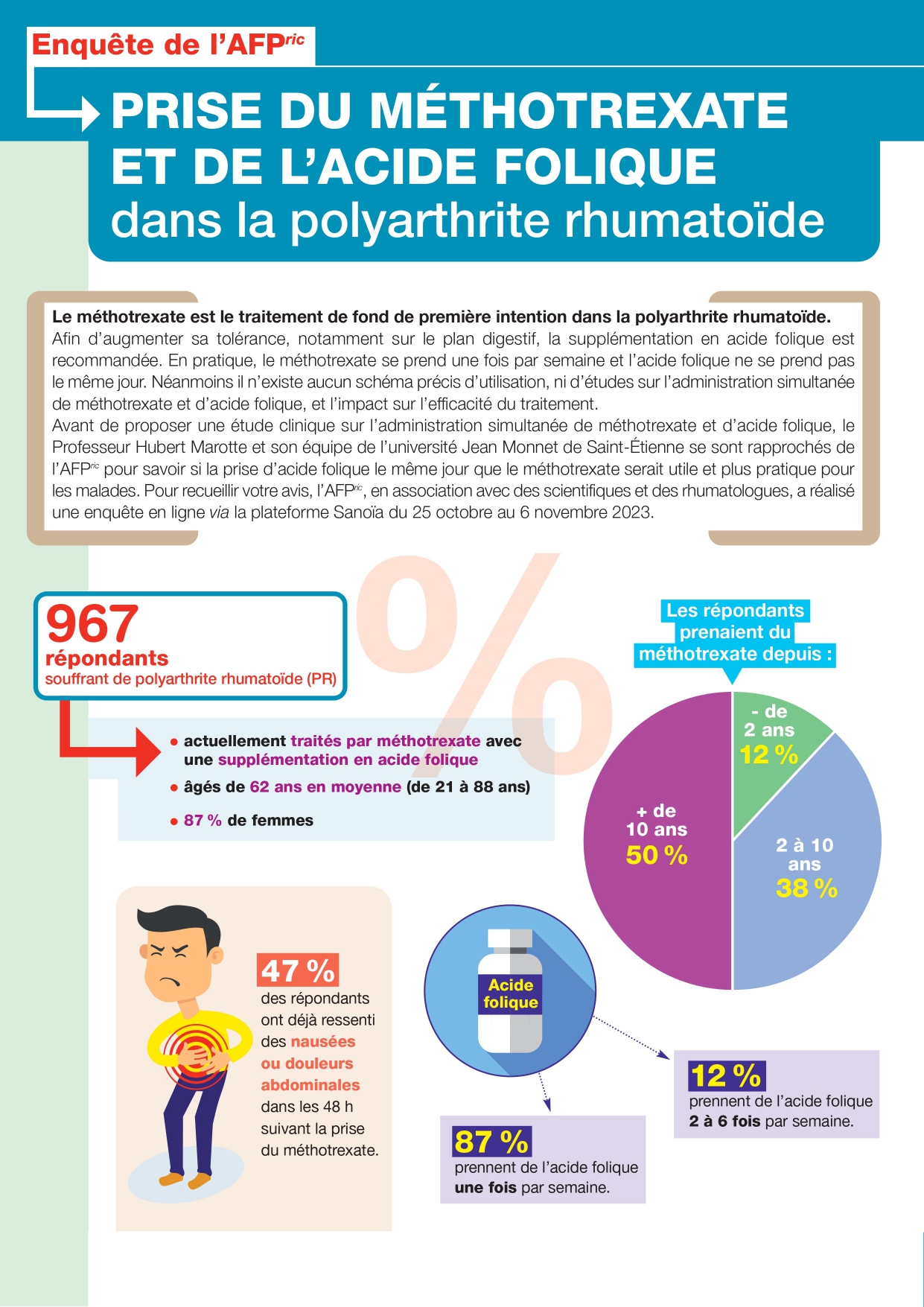 Enquête sur la prise de méthotrexate et d'acide folique dans la polyarthrite rhumatoïde