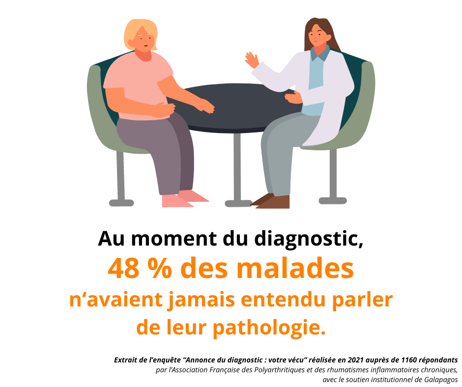 Au moment du diagnostic, 48 % des malades n'avaient jamais entendu parler de leur pathologie