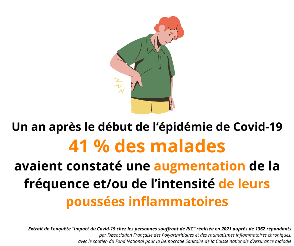 Un an après le début de l'épidémie de Covid-19, 41 % des malades avaient constaté une augmentation de la fréquence et/ou de l'intensité de leurs poussées inflammatoires