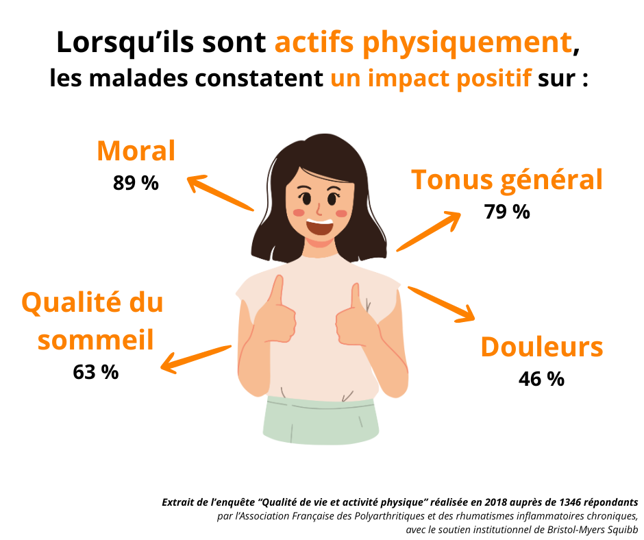 Lorsqu'ils sont actifs physiquement, les malades constatent un impact positif sur le moral