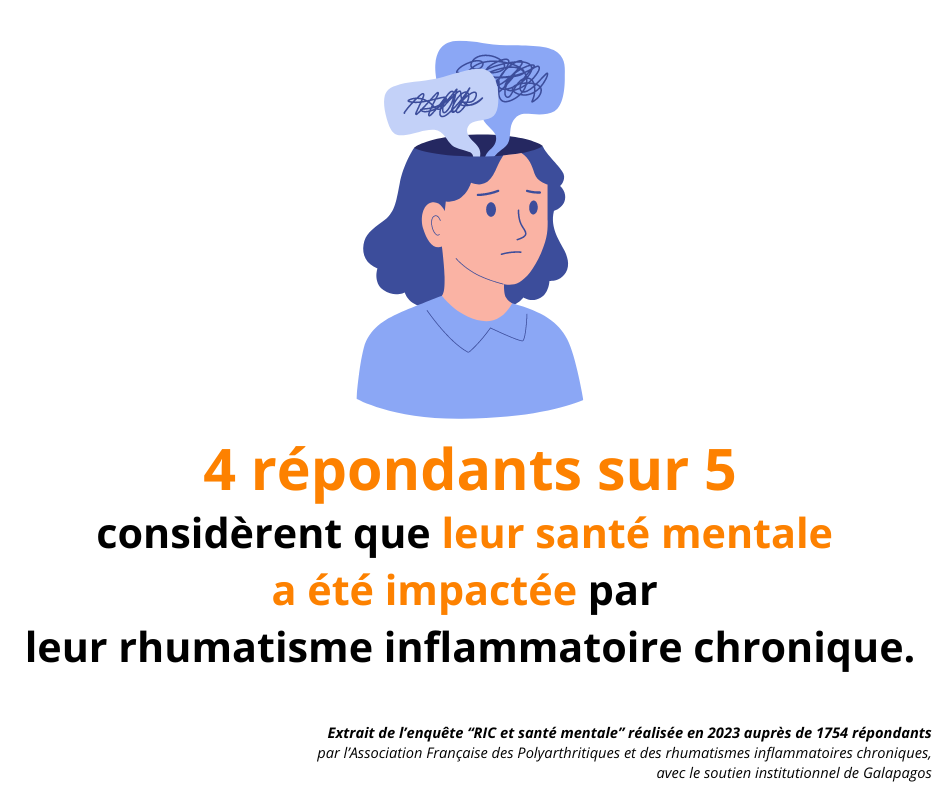 4 répondants sur 5 considèrent que leur santé mentale a été impactée par leur rhumatisme inflammatoire chronique