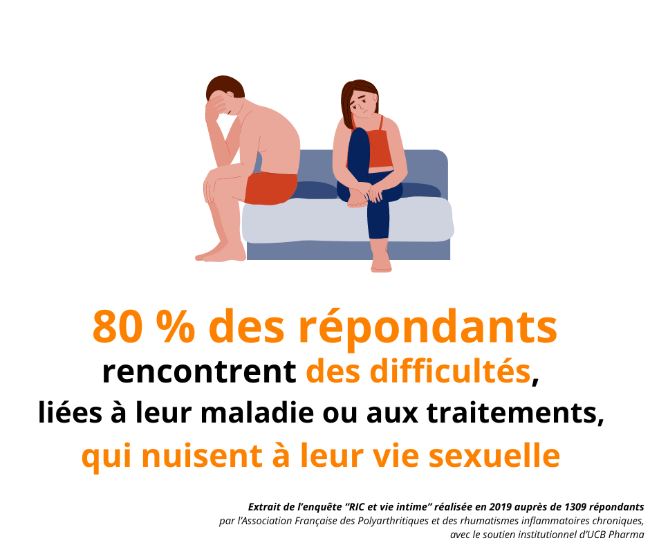 80 % des répondants rencontrent des difficultés liées à leur maladie ou aux traitements qui nuisent à leur vie sexuelle