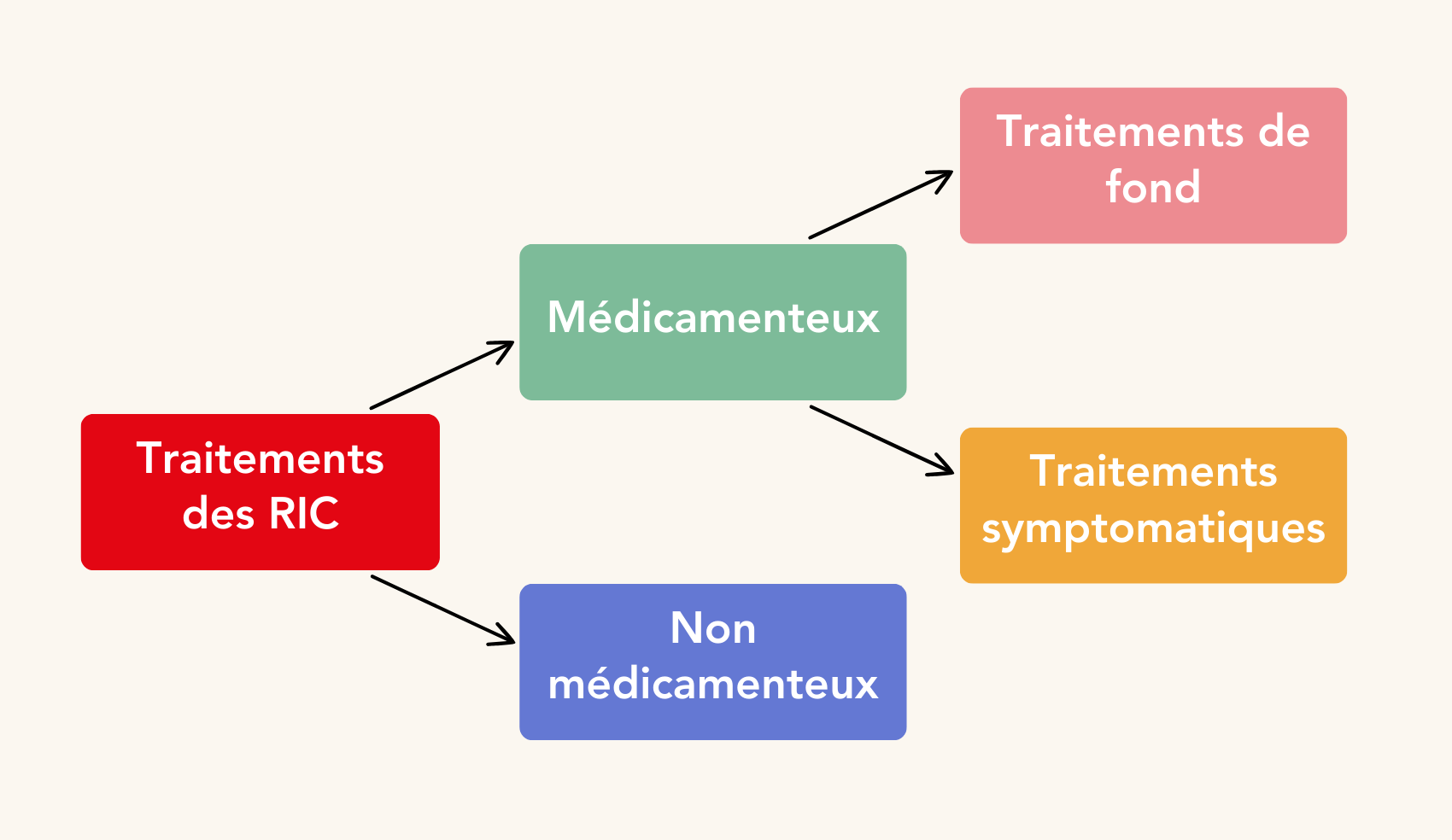 Schéma des traitements de la polyarthrite, des spondylarthrites et du rhumatisme psoriasique divisés en traitements médicamenteux et non médicamenteux