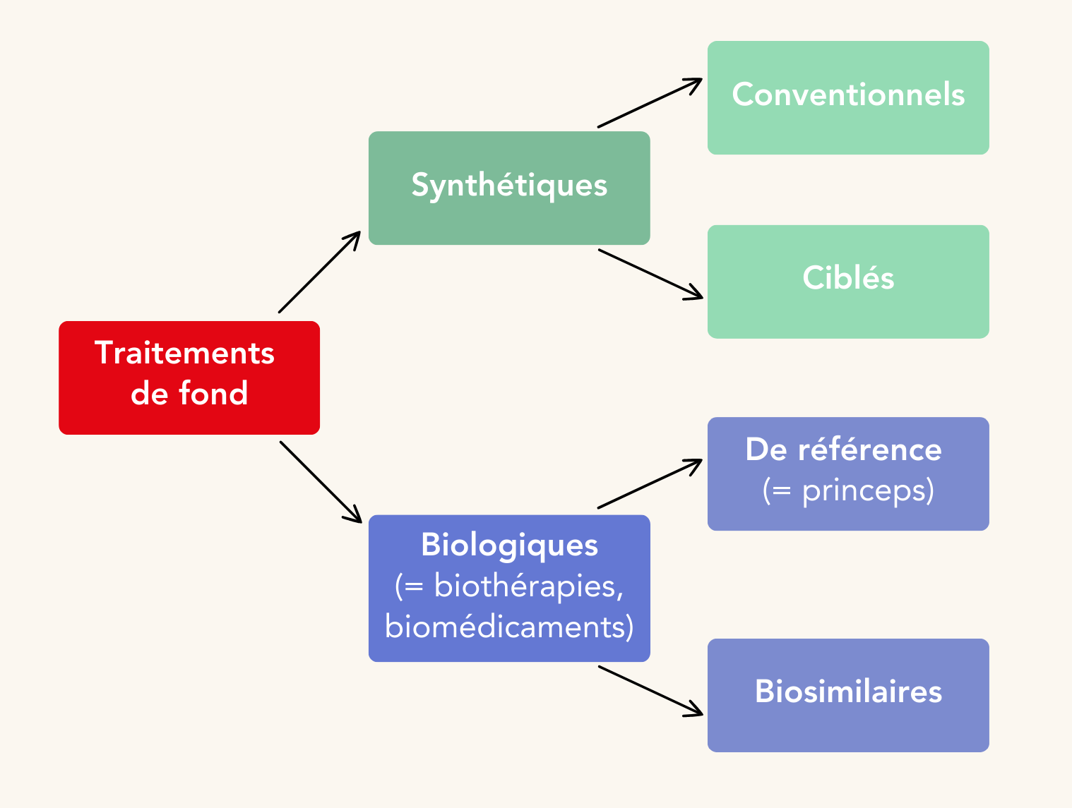 Schéma des traitements de fond de la polyarthrite, des spondylarthrites et du rhumatisme psoriasique