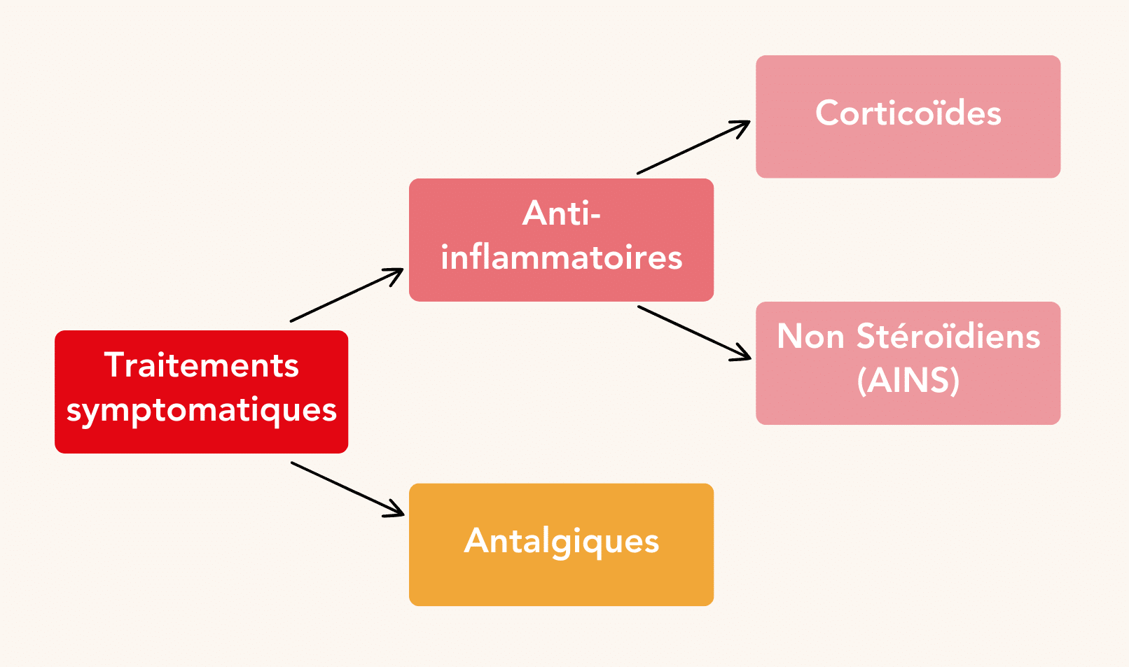 Schéma des traitements symptomatiques de la polyarthrite, spondylarthrites et rhumatisme psoriasique : anti-inflammatoires et antalgiques
