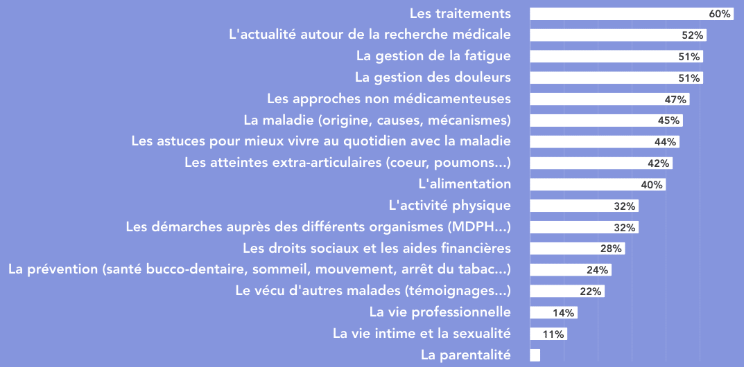 Résultats du sondage de l'AFPric, présentant les sujets qui intéressent le plus les répondants