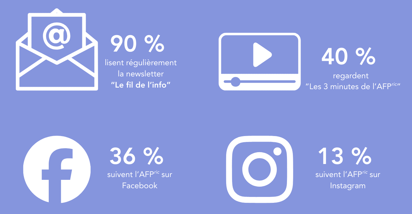 Image présentant les supports d'informations de l'AFPric les plus consultés par les lecteurs